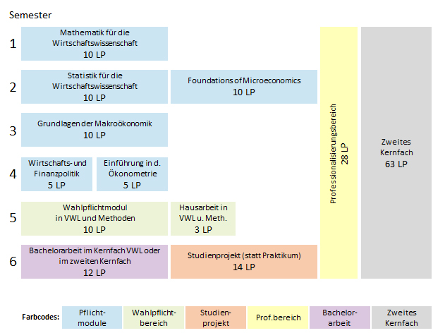 Aufbau des Kernfachs VWL Aufbau des Kernfachs VWL